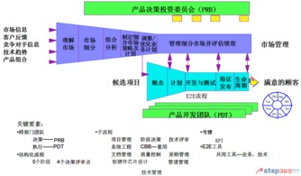 E2E產品開發(fā)管理體系框架