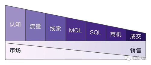 B2B增長難題 拓新獲客的系統(tǒng)化思考 下篇