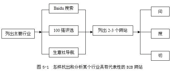 來講講b2b大行業(yè)網(wǎng)站的好處,不用說,做公司的,都希望自己的產(chǎn)品具有