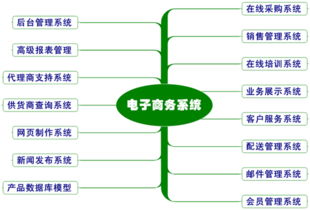 B2B電子商務(wù)需要哪些系統(tǒng)的共同支持