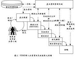 產品資料管理應用於資訊系統(tǒng)發(fā)展之研究