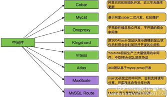 分布式數(shù)據(jù)庫(kù)中間件對(duì)比總結(jié)