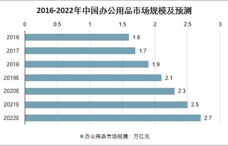 辦公用品市場分析報(bào)告 2021 2027年中國辦公用品行業(yè)深度研究與投資戰(zhàn)略研究報(bào)告 