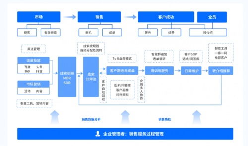 人力資源服務(wù)公司的私域運(yùn)營(yíng)怎么做 探馬scrm數(shù)據(jù)化管理更懂客戶